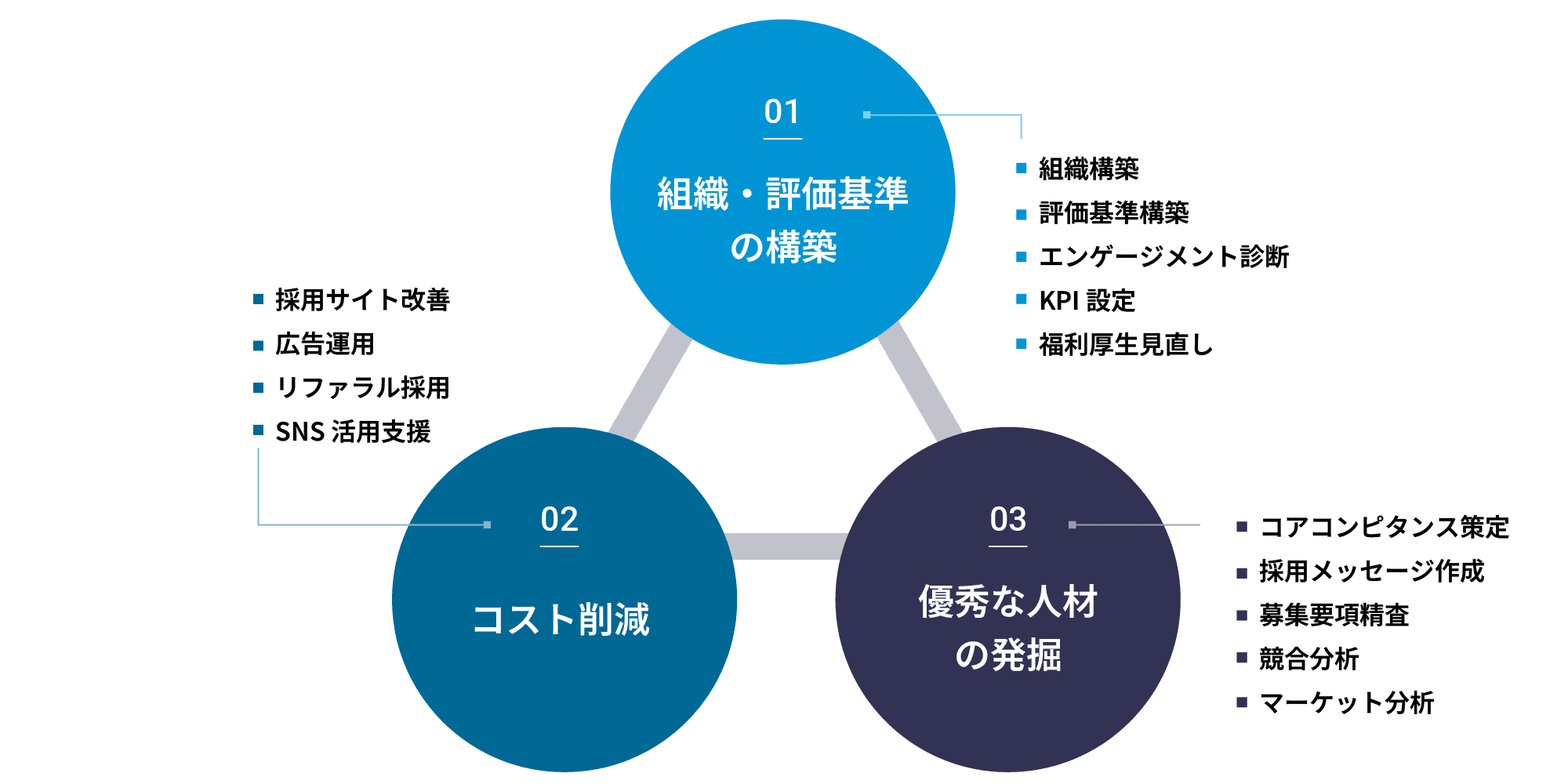 医療・介護業界向け採用コンサルティングサービスメニュー