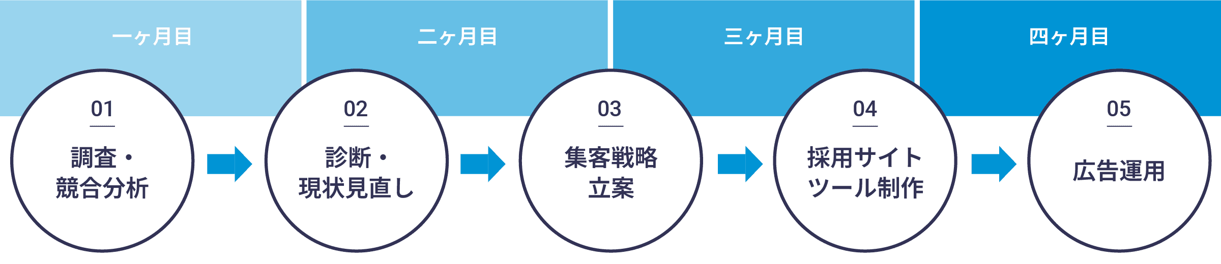 医療・介護業界向け採用コンサルの導入フロー